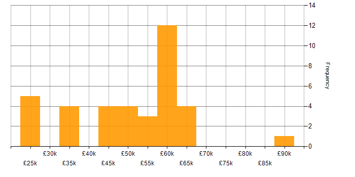 Salary histogram for Innovative Thinking in the West Midlands