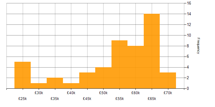 Salary histogram for IoT in the West Midlands