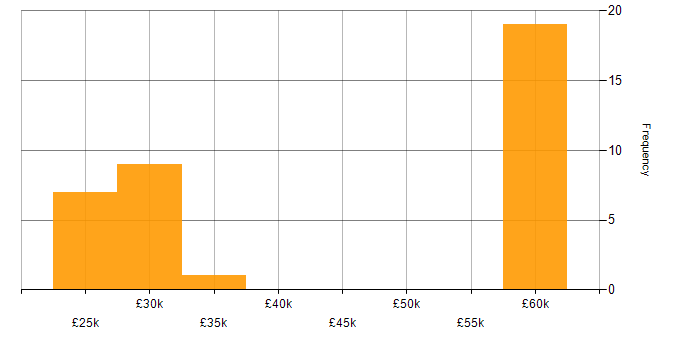 Salary histogram for ISO/IEC 17025 in the West Midlands