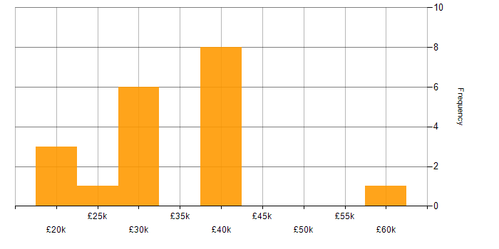 Salary histogram for IT Administrator in the West Midlands