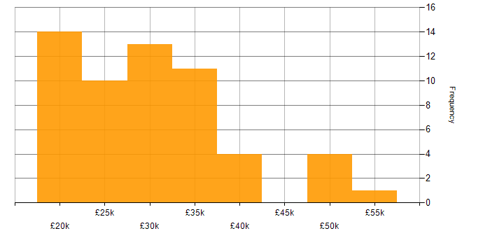 Salary histogram for IT Analyst in the West Midlands