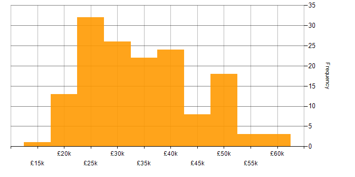 Salary histogram for IT Engineer in the West Midlands