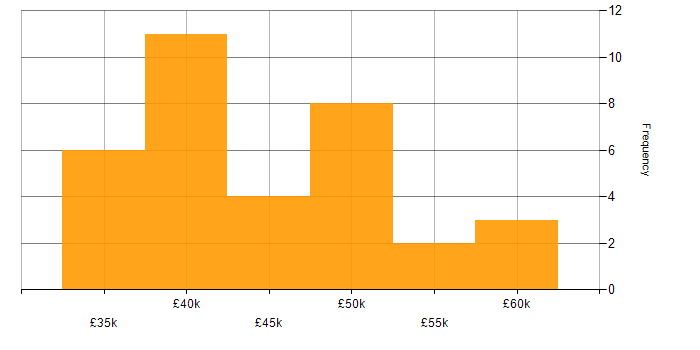 Salary histogram for IT Infrastructure Engineer in the West Midlands