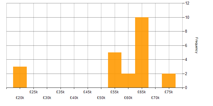 Salary histogram for Java Engineer in the West Midlands