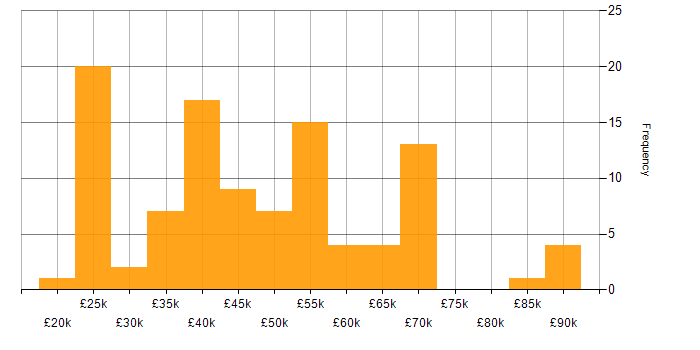 Salary histogram for JIRA in the West Midlands