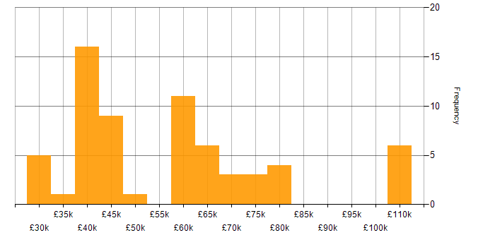 Salary histogram for JSON in the West Midlands