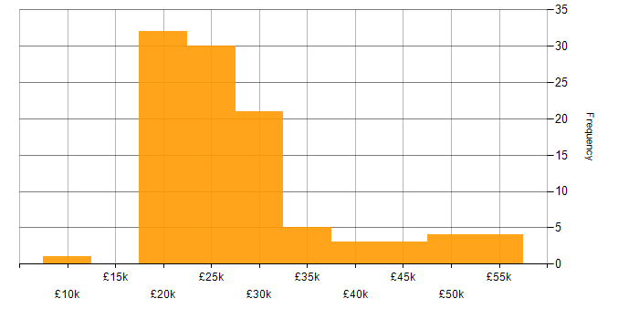 Salary histogram for Junior in the West Midlands