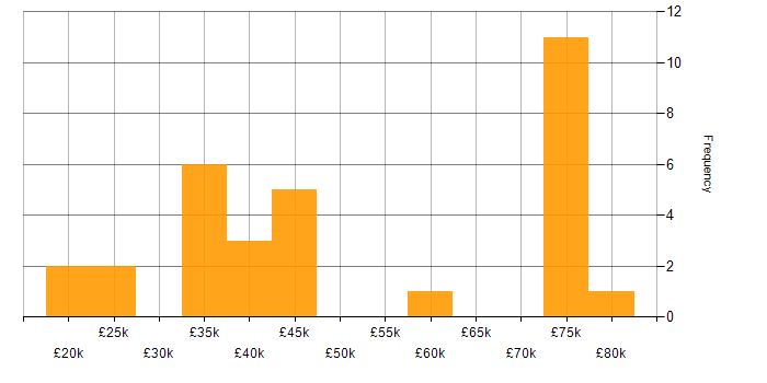 Salary histogram for Kalman Filter in the West Midlands