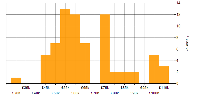Salary histogram for Kanban in the West Midlands