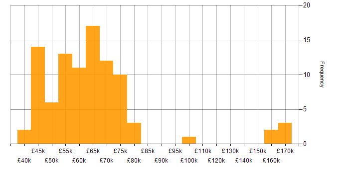 Salary histogram for Lead Developer in the West Midlands