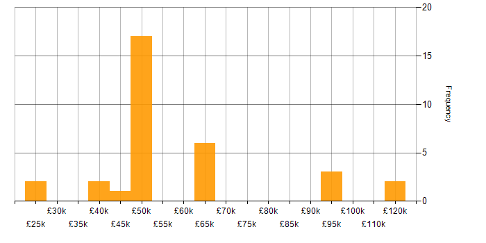 Salary histogram for Legacy Systems in the West Midlands