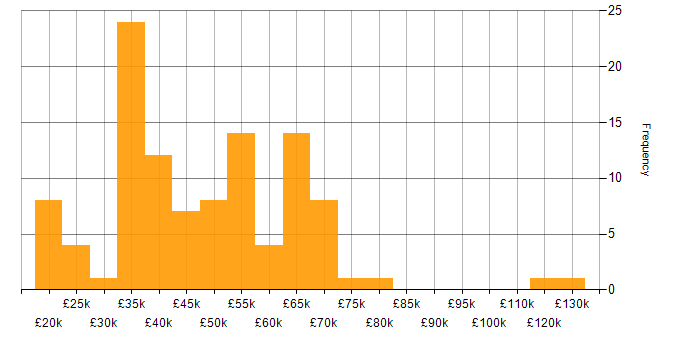 Salary histogram for Line Management in the West Midlands