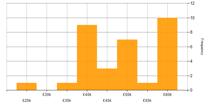 Salary histogram for Load Balancing in the West Midlands