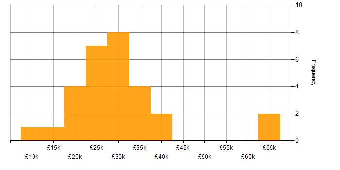 Salary histogram for Mac OS in the West Midlands