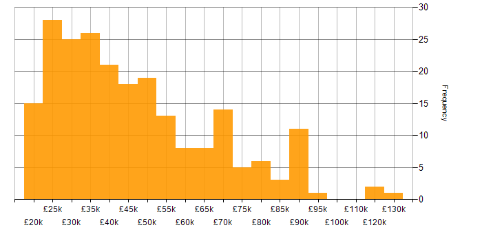 Salary histogram for Marketing in the West Midlands