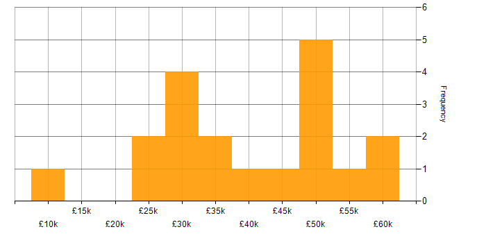Salary histogram for MCSE in the West Midlands