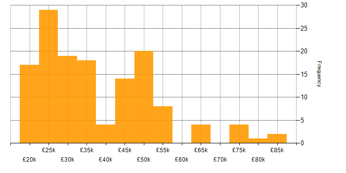 Salary histogram for Microsoft Exchange in the West Midlands