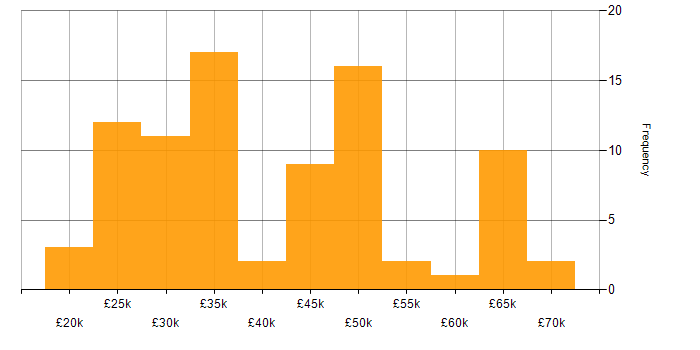 Salary histogram for Microsoft Intune in the West Midlands