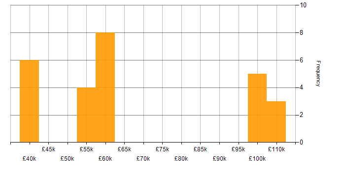 Salary histogram for Middleware in the West Midlands