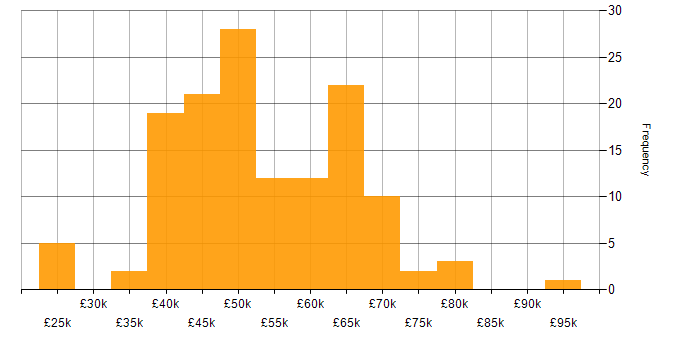 Salary histogram for Migration in the West Midlands