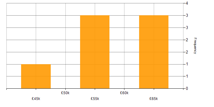 Salary histogram for MQTT in the West Midlands