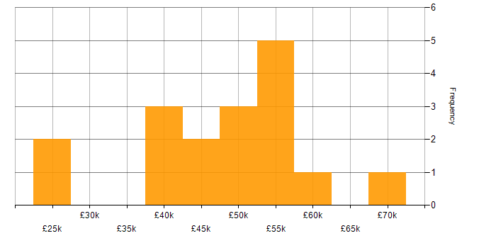 Salary histogram for MS Visio in the West Midlands