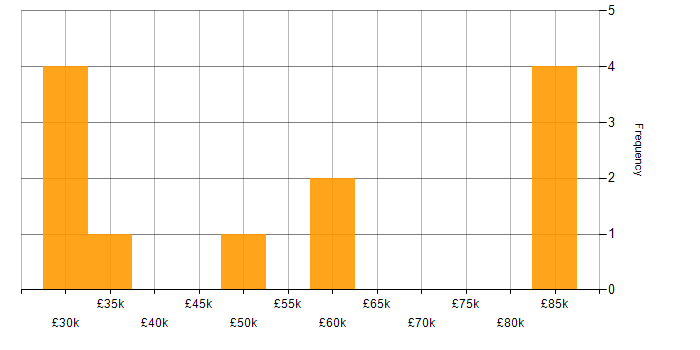 Salary histogram for Multimedia in the West Midlands