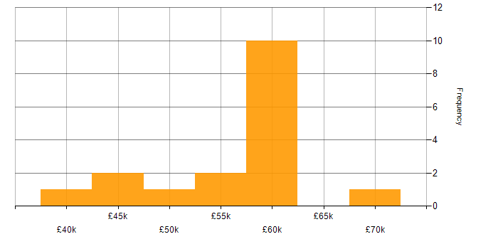 Salary histogram for NCSC in the West Midlands