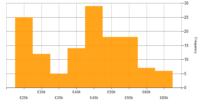 Salary histogram for Network Engineer in the West Midlands