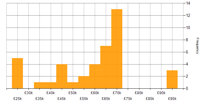 Salary histogram for Next.js in the West Midlands