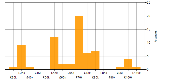 Salary histogram for NIST in the West Midlands