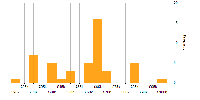 Salary histogram for NoSQL in the West Midlands