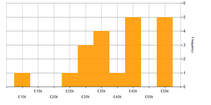 Salary histogram for OneDrive in the West Midlands