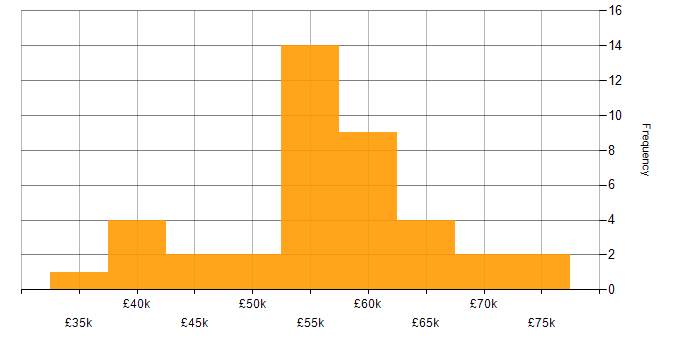 Salary histogram for Operational Technology in the West Midlands