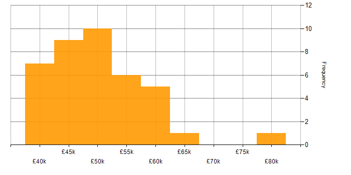 Salary histogram for Palo Alto in the West Midlands