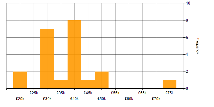 Salary histogram for Patch Management in the West Midlands