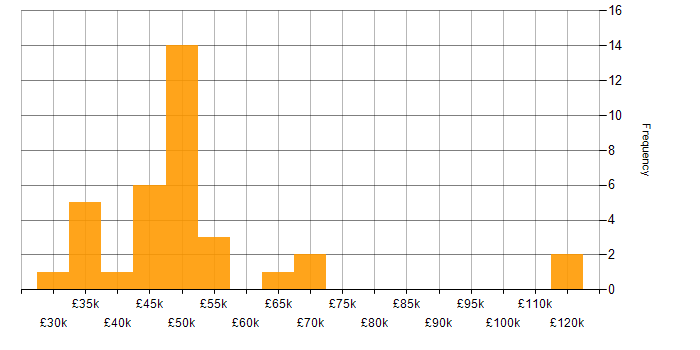 Salary histogram for Performance Metrics in the West Midlands