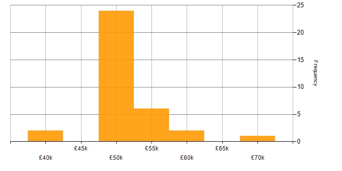 Salary histogram for Performance Monitoring in the West Midlands