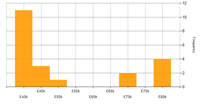 Salary histogram for Postman in the West Midlands