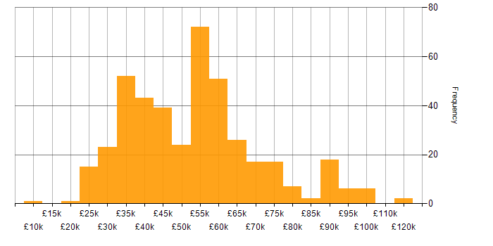 Salary histogram for Power Platform in the West Midlands