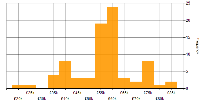 Salary histogram for PowerApps in the West Midlands