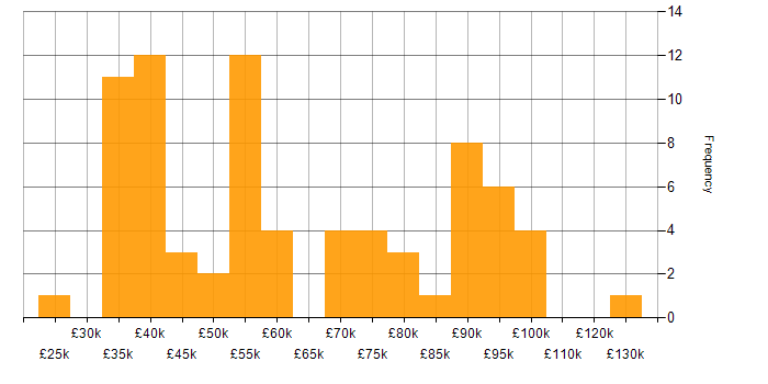 Salary histogram for Presales in the West Midlands