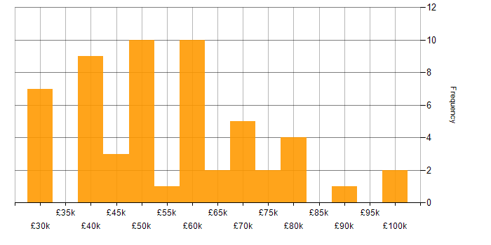 Salary histogram for Presentation Skills in the West Midlands
