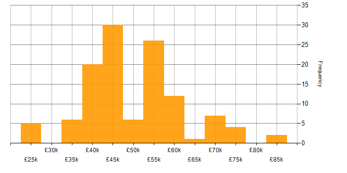 Salary histogram for PRINCE2 in the West Midlands