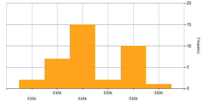 Salary histogram for PRINCE2 Certification in the West Midlands