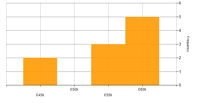 Salary histogram for PRINCE2 Practitioner in the West Midlands