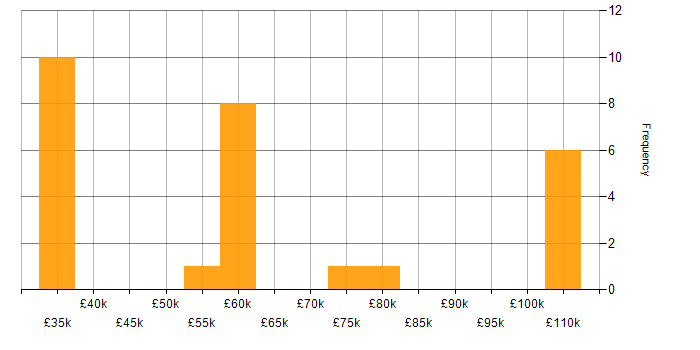 Salary histogram for Private Cloud in the West Midlands