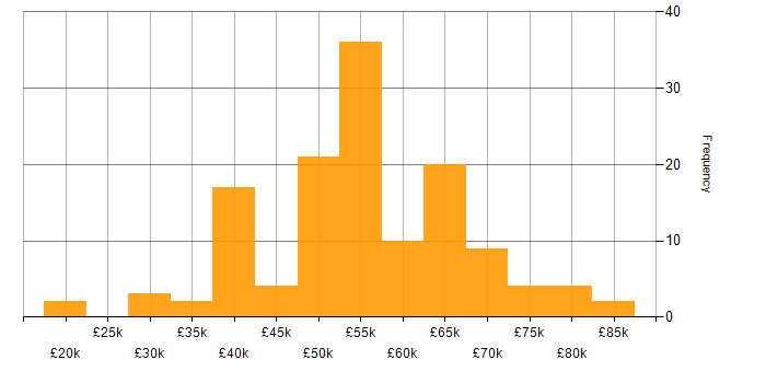 Salary histogram for Product Ownership in the West Midlands