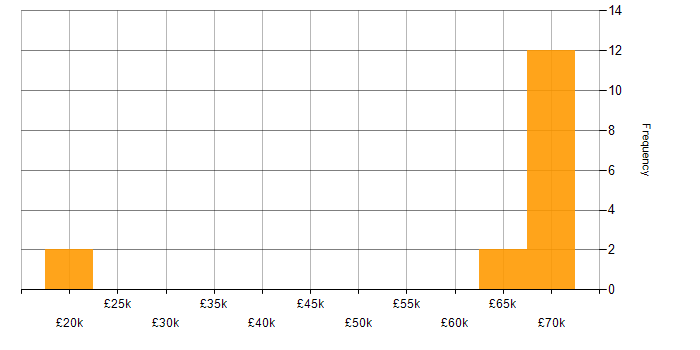 Salary histogram for PropTech in the West Midlands