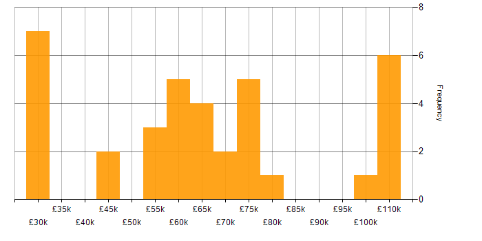 Salary histogram for Public Cloud in the West Midlands